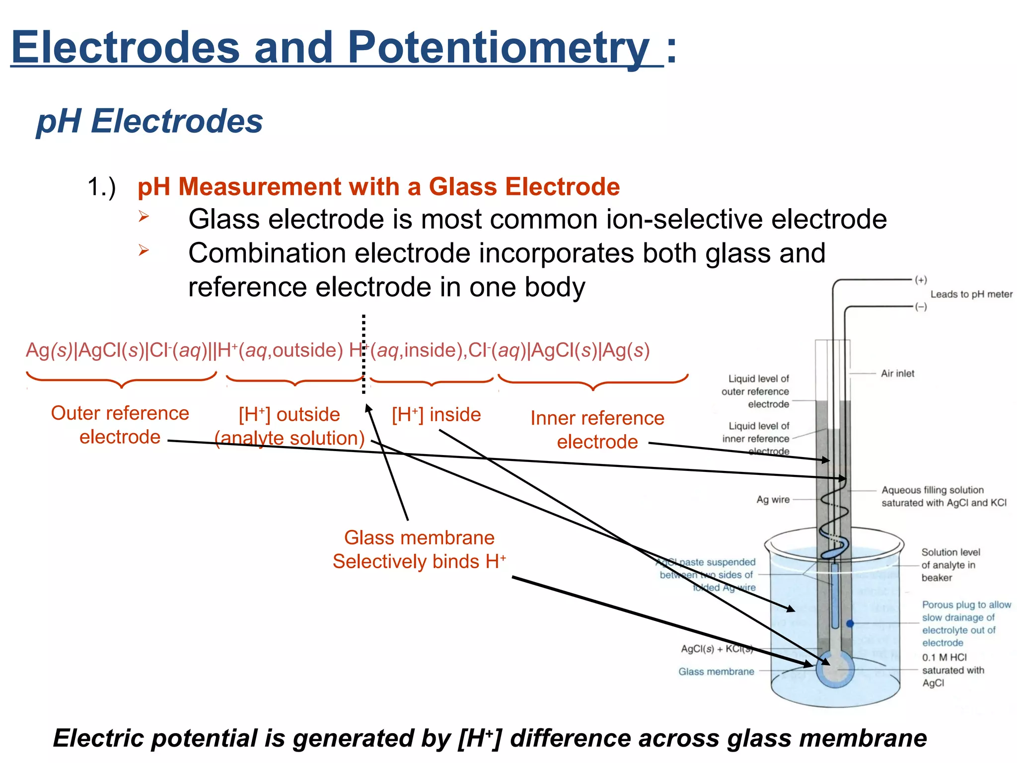 Electrodes and Potentiometry :
pH Electrodes
1.) pH Measurement with a Glass Electrode



Glass electrode is most common ion-selective electrode
Combination electrode incorporates both glass and
reference electrode in one body

Ag(s)|AgCl(s)|Cl-(aq)||H+(aq,outside) H+(aq,inside),Cl-(aq)|AgCl(s)|Ag(s)
Outer reference
electrode

[H+] outside
(analyte solution)

[H+] inside

Inner reference
electrode

Glass membrane
Selectively binds H+

Electric potential is generated by [H+] difference across glass membrane

 