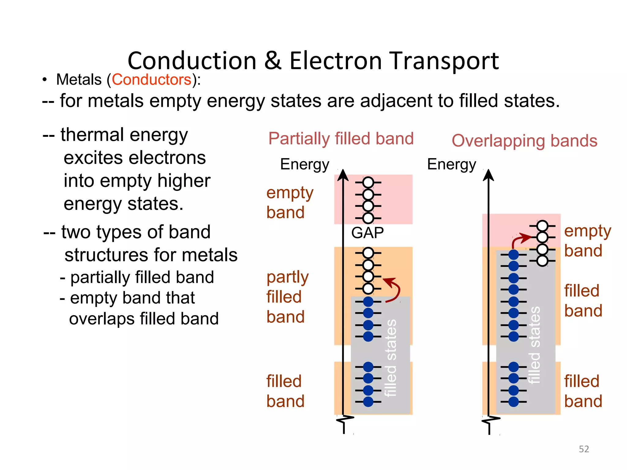 Conduction & Electron Transport

• Metals (Conductors):

-- for metals empty energy states are adjacent to filled states.
-- thermal energy
excites electrons
into empty higher
energy states.
-- two types of band
structures for metals

empty
band

- partially filled band
- empty band that
overlaps filled band

partly
filled
band

Partially filled band
Energy

Overlapping bands
Energy

empty
band

filled states

filled
band

filled states

GAP

filled
band

filled
band
52

 