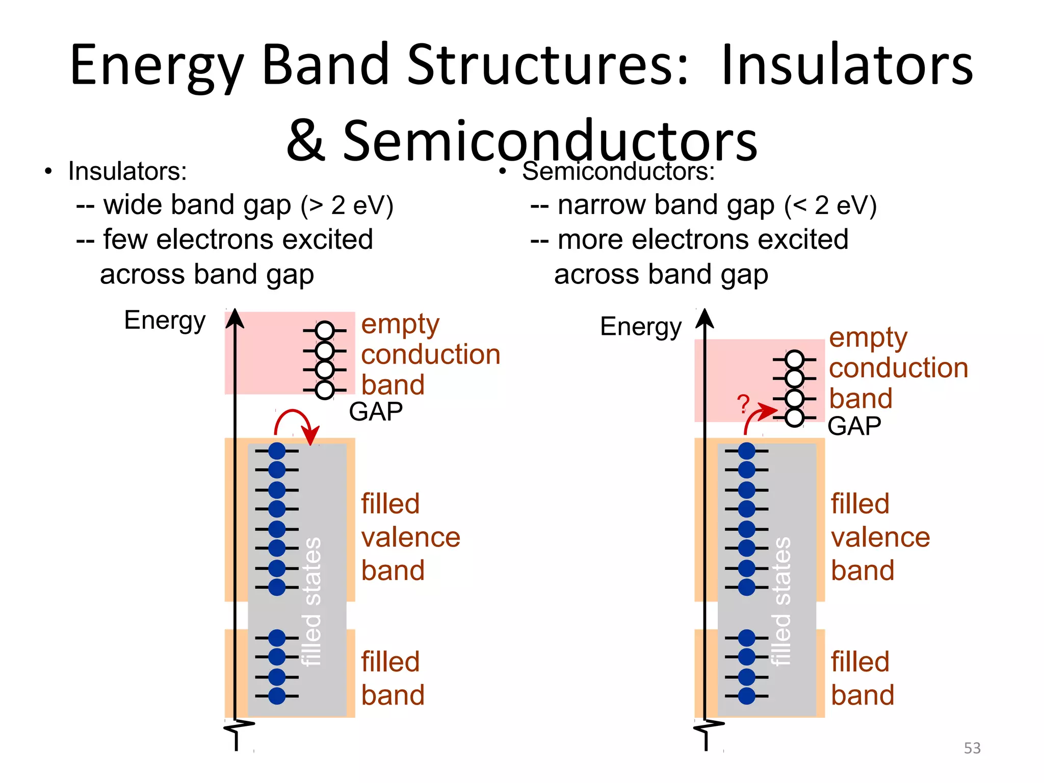 Energy Band Structures: Insulators
& Semiconductors
• Insulators:
• Semiconductors:
Energy

empty
conduction
band

filled states

GAP

filled
valence
band
filled
band

-- narrow band gap (< 2 eV)
-- more electrons excited
across band gap
Energy

empty
conduction
band

?

GAP

filled states

-- wide band gap (> 2 eV)
-- few electrons excited
across band gap

filled
valence
band
filled
band
53

 
