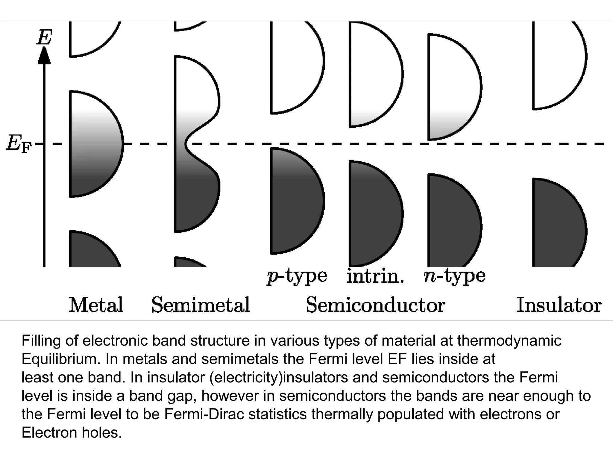 Filling of electronic band structure in various types of material at thermodynamic
Equilibrium. In metals and semimetals the Fermi level EF lies inside at
least one band. In insulator (electricity)insulators and semiconductors the Fermi
level is inside a band gap, however in semiconductors the bands are near enough to
the Fermi level to be Fermi-Dirac statistics thermally populated with electrons or
Electron holes.

 