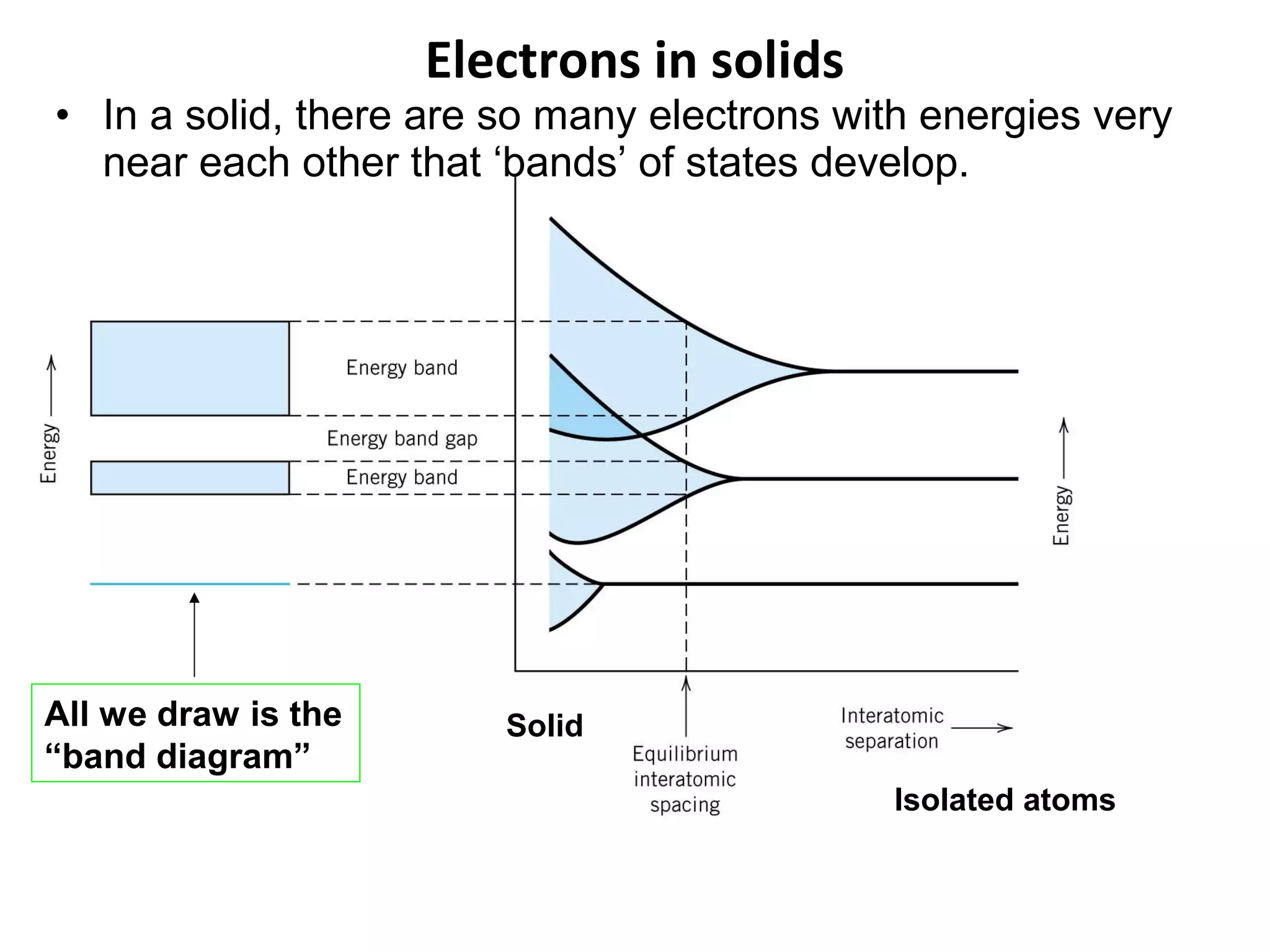 Electrons in solids

• In a solid, there are so many electrons with energies very
near each other that ‘bands’ of states develop.

All we draw is the
“band diagram”

Solid
Isolated atoms

 