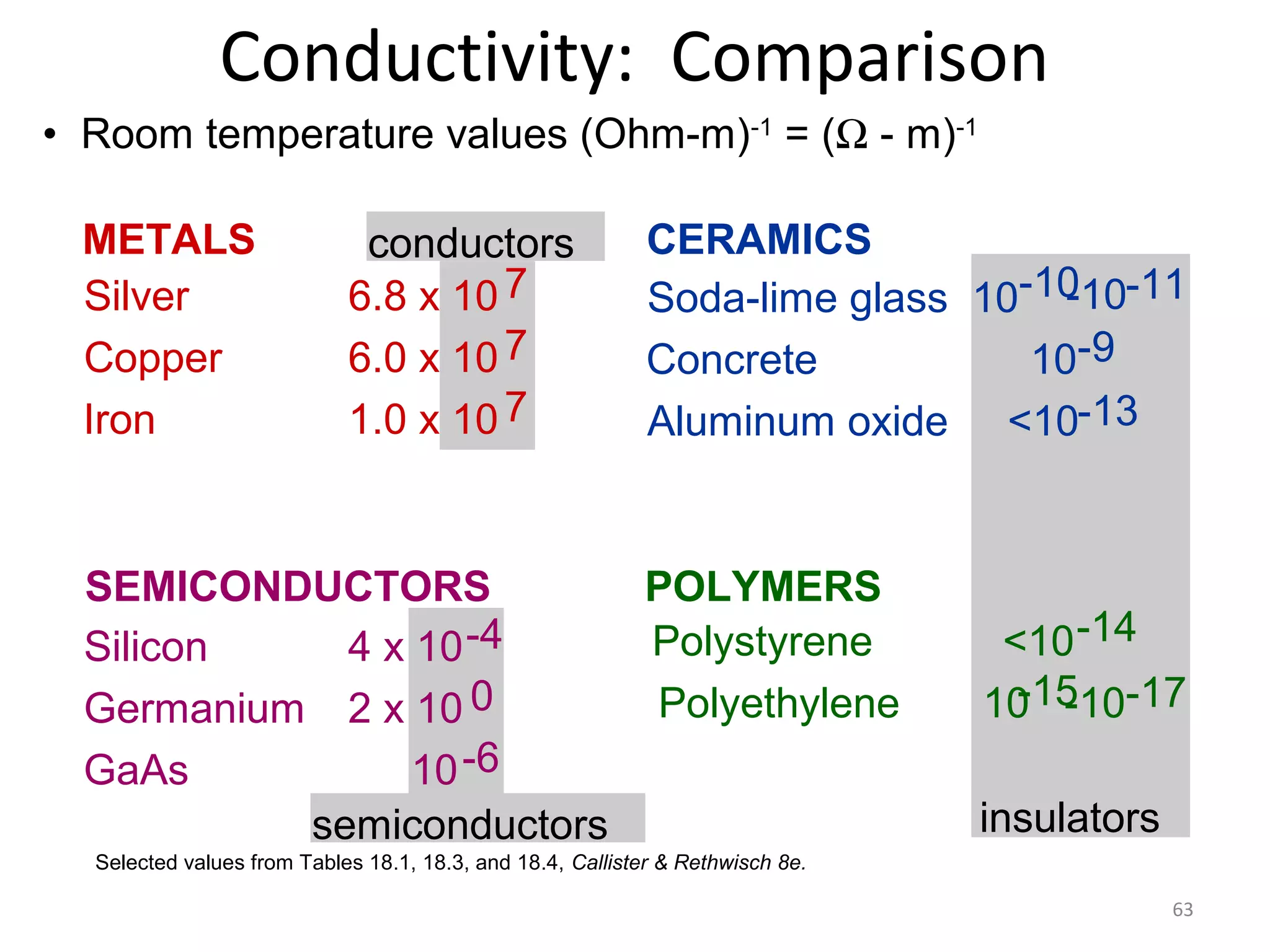 Conductivity: Comparison
• Room temperature values (Ohm-m)-1 = (Ω - m)-1
METALS
Silver
Copper
Iron

conductors
6.8 x 10 7
6.0 x 10 7
1.0 x 10 7

CERAMICS
-10
Soda-lime glass 10-10 -11
Concrete
10-9
Aluminum oxide <10-13

SEMICONDUCTORS
POLYMERS
Polystyrene
Silicon
4 x 10 -4
Polyethylene
Germanium 2 x 10 0
GaAs
10 -6
semiconductors

<10 -14
-15
10 -10-17
insulators

Selected values from Tables 18.1, 18.3, and 18.4, Callister & Rethwisch 8e.
63

 