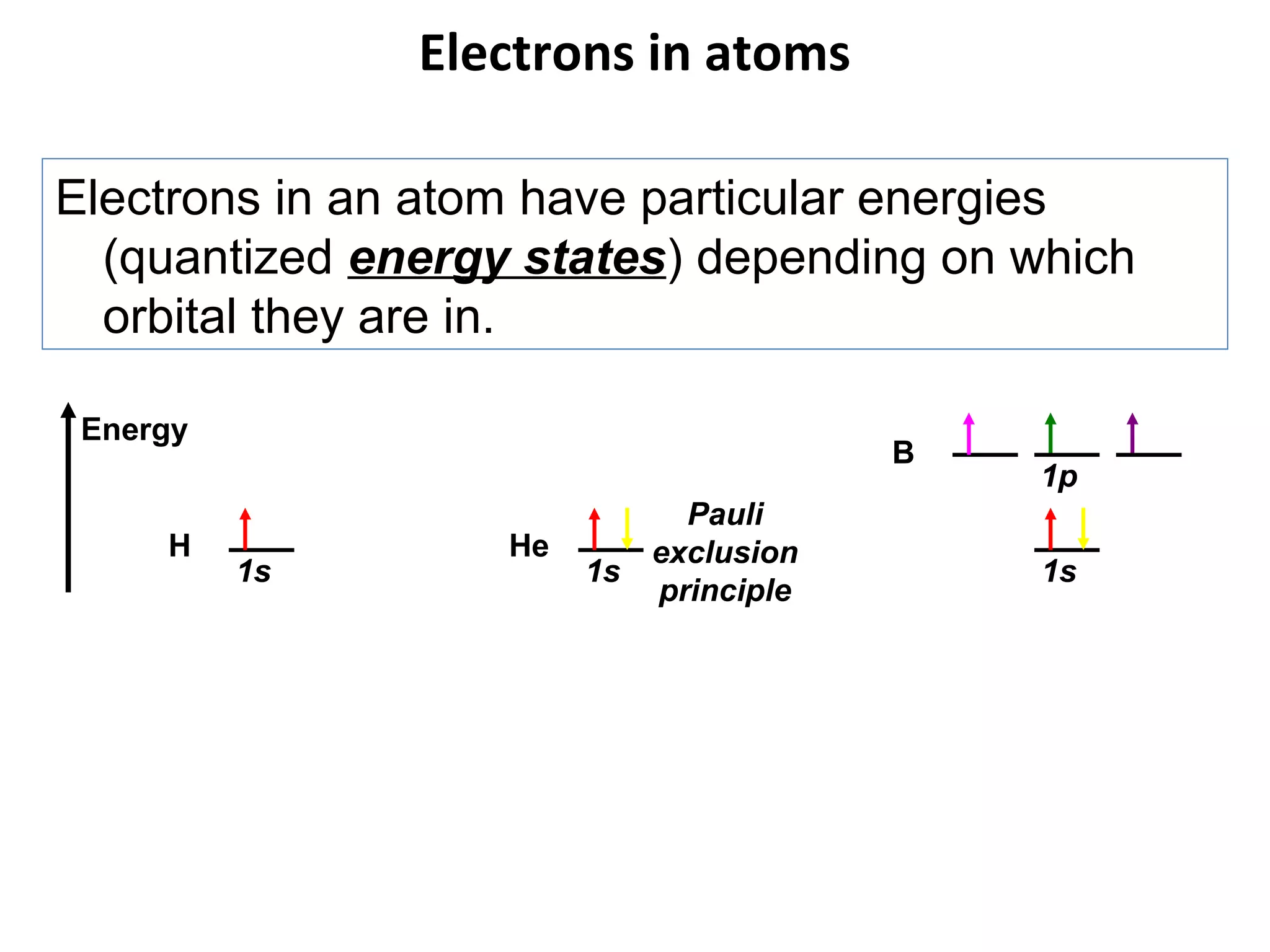 Electrons in atoms
Electrons in an atom have particular energies
(quantized energy states) depending on which
orbital they are in.
Energy

H

B

1s

He

Pauli
exclusion
1s
principle

1p
1s

 