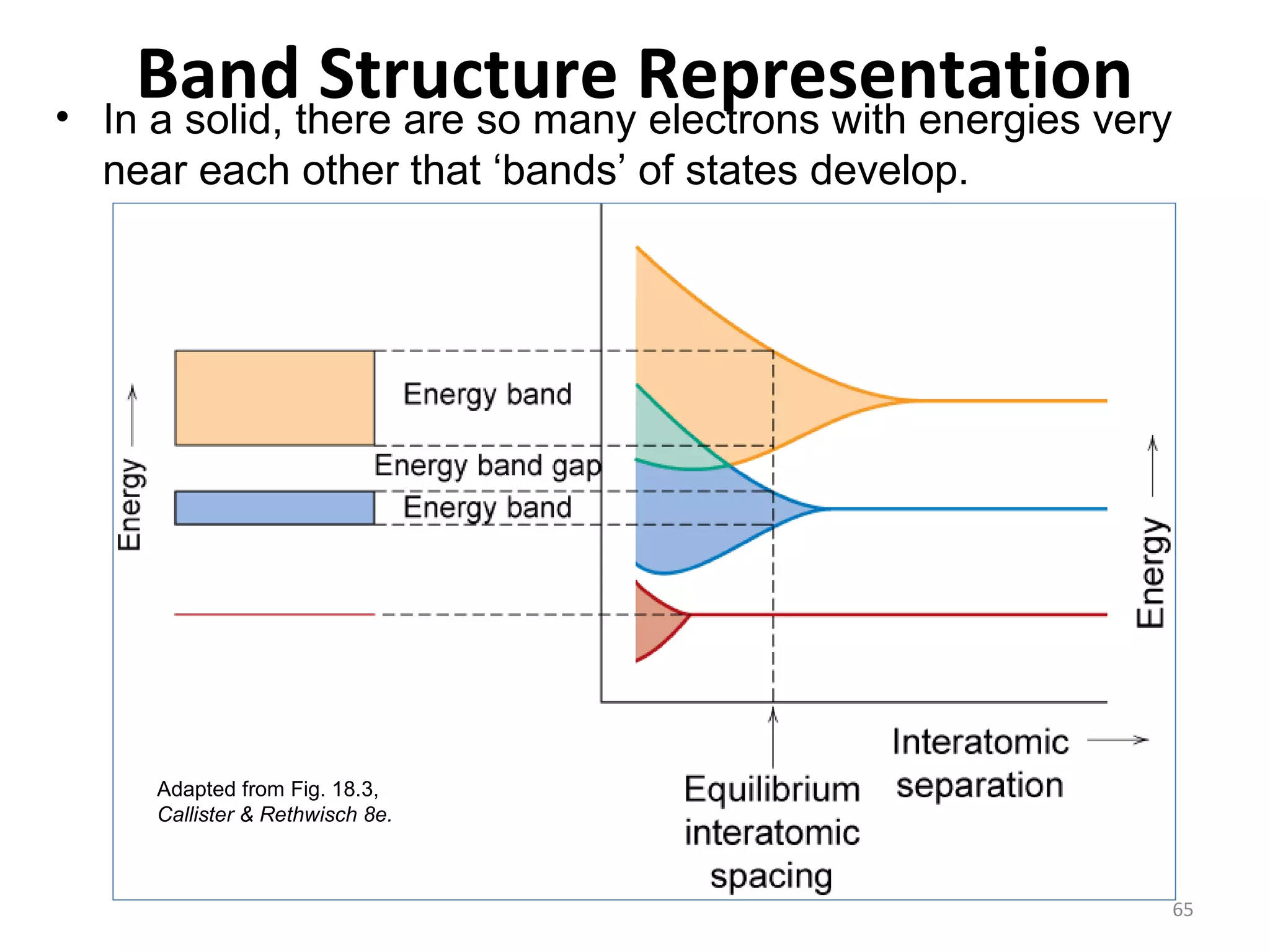•

Bandthere are so manyRepresentation
Structure electrons with energies very
In a solid,
near each other that ‘bands’ of states develop.

Adapted from Fig. 18.3,
Callister & Rethwisch 8e.

65

 