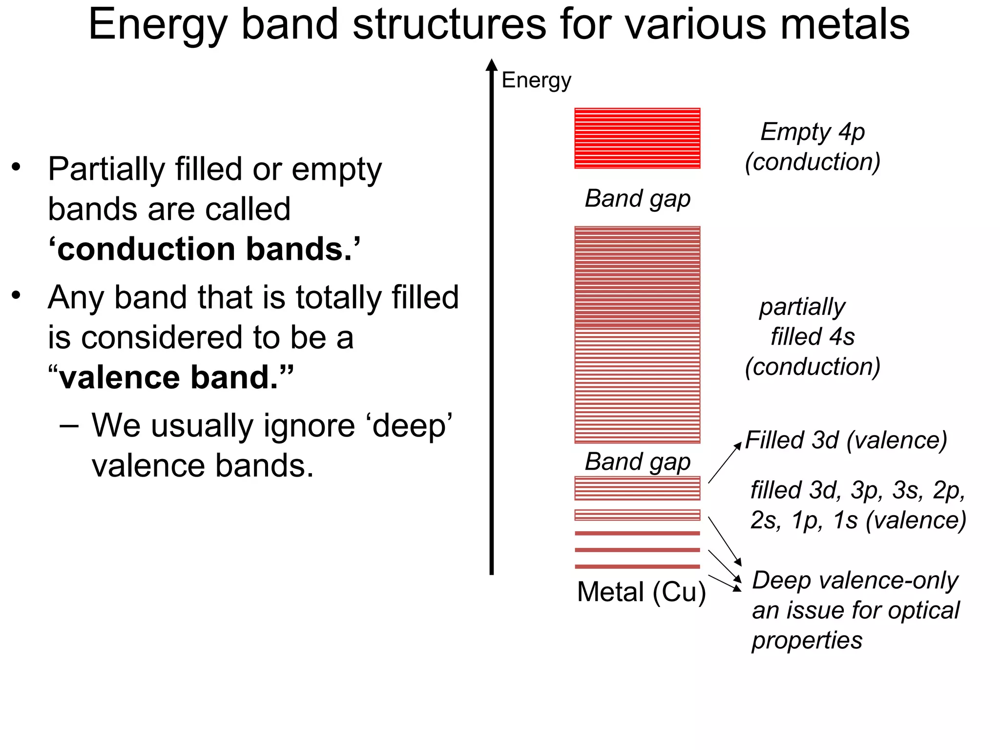 Energy band structures for various metals
Energy

• Partially filled or empty
bands are called
‘conduction bands.’
• Any band that is totally filled
is considered to be a
“valence band.”
– We usually ignore ‘deep’
valence bands.

Empty 4p
(conduction)
Band gap

partially
filled 4s
(conduction)

Band gap

Filled 3d (valence)
filled 3d, 3p, 3s, 2p,
2s, 1p, 1s (valence)

Metal (Cu)

Deep valence-only
an issue for optical
properties

 