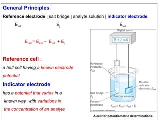 General Principles
Reference electrode | salt bridge | analyte solution | indicator electrode
Eref

Ej

Eind

Ecell = Eind – Eref + Ej

Reference cell :
a half cell having a known electrode
potential

Indicator electrode:
has a potential that varies in a
known way with variations in
the concentration of an analyte
A cell for potentiometric determinations.

 