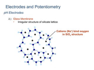 Electrodes and Potentiometry
pH Electrodes
2.) Glass Membrane


Irregular structure of silicate lattice
Cations (Na+) bind oxygen
in SiO4 structure

 