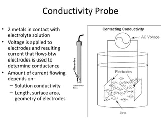 Conductivity Probe
• 2 metals in contact with
electrolyte solution
• Voltage is applied to
electrodes and resulting
current that flows btw
electrodes is used to
determine conductance
• Amount of current flowing
depends on:
– Solution conductivity
– Length, surface area,
geometry of electrodes

 