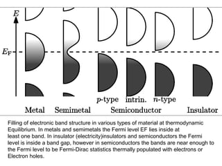 Filling of electronic band structure in various types of material at thermodynamic
Equilibrium. In metals and semimetals the Fermi level EF lies inside at
least one band. In insulator (electricity)insulators and semiconductors the Fermi
level is inside a band gap, however in semiconductors the bands are near enough to
the Fermi level to be Fermi-Dirac statistics thermally populated with electrons or
Electron holes.

 