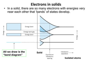 Electrons in solids

• In a solid, there are so many electrons with energies very
near each other that ‘bands’ of states develop.

All we draw is the
“band diagram”

Solid
Isolated atoms

 