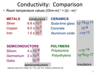 Conductivity: Comparison
• Room temperature values (Ohm-m)-1 = (Ω - m)-1
METALS
Silver
Copper
Iron

conductors
6.8 x 10 7
6.0 x 10 7
1.0 x 10 7

CERAMICS
-10
Soda-lime glass 10-10 -11
Concrete
10-9
Aluminum oxide <10-13

SEMICONDUCTORS
POLYMERS
Polystyrene
Silicon
4 x 10 -4
Polyethylene
Germanium 2 x 10 0
GaAs
10 -6
semiconductors

<10 -14
-15
10 -10-17
insulators

Selected values from Tables 18.1, 18.3, and 18.4, Callister & Rethwisch 8e.
63

 