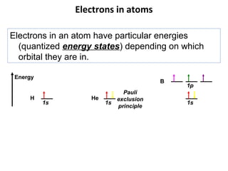 Electrons in atoms
Electrons in an atom have particular energies
(quantized energy states) depending on which
orbital they are in.
Energy

H

B

1s

He

Pauli
exclusion
1s
principle

1p
1s

 