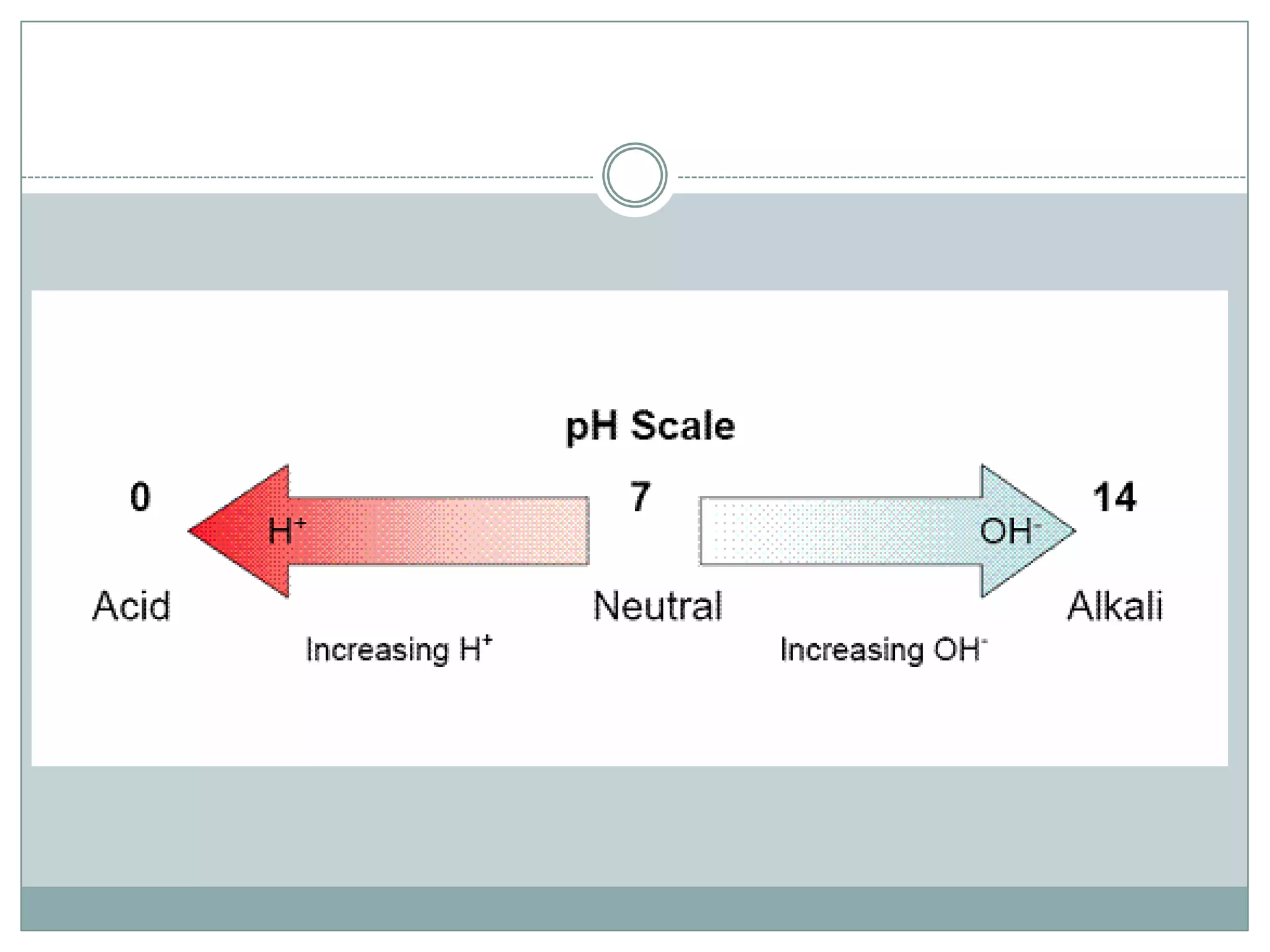 Soil pH and nutrients availablity