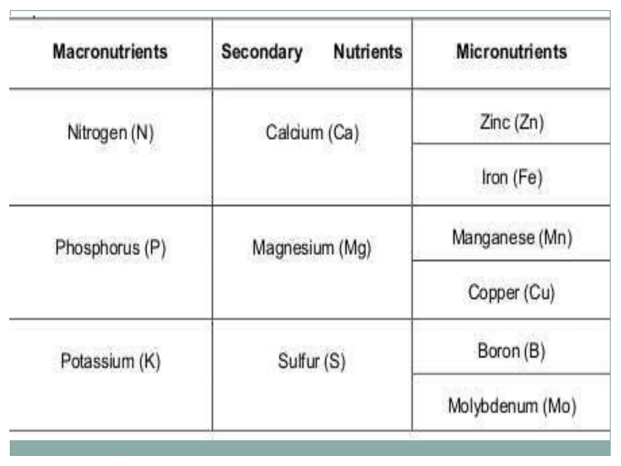 Soil pH and nutrients availablity
