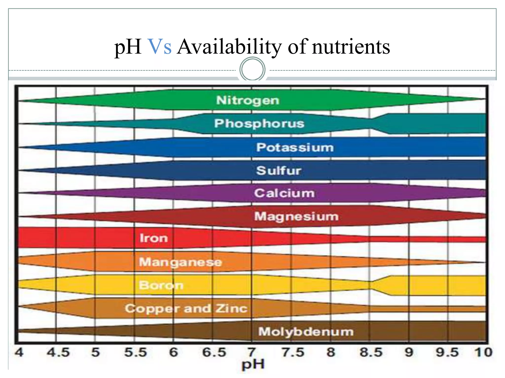 Soil pH and nutrients availablity