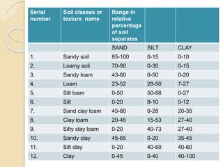 Serial
number
Soil classes or
texture name
Range in
relative
percentage
of soil
separates
SAND SILT CLAY
1. Sandy soil 85-100 0-15 0-10
2. Loamy soil 70-90 0-30 0-15
3. Sandy loam 43-80 0-50 0-20
4. Loam 23-52 28-50 7-27
5. Silt loam 0-50 50-88 0-27
6. Silt 0-20 8-10 0-12
7. Sand clay loam 45-80 0-28 20-35
8. Clay loam 20-45 15-53 27-40
9. Silty clay loam 0-20 40-73 27-40
10. Sandy clay 45-65 0-20 35-45
11. Silt clay 0-20 40-60 40-60
12. Clay 0-45 0-40 40-100
 