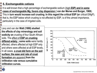 5. Exchangeable cations
It is well known that a high percentage of exchangeable sodium (high ESP) and in some
cases of exchangeable Mg, favors clay dispersion ( van der Merwe and Burger, 1969).
This in turn would increase soil crusting. In this regard the critical ESP (or critical EMgP),
that is, the ESP below which crusting is not affected by ESP, is of the utmost importance,
particularly in the case of irrigated soils.
Levy and van der Watt (1988) studied
the effects of clay mineralogy and soil
sodicity on crusting of four South African
soils. The effect of ESP on crusting
differed widely : some soils were hardly
affected, others affected at high ESP only
and others were affected at all ESP levels.
In all cases, a crust did form on the soil
surface; the ease and rate of crust
formation are apparent from the
infiltration rate versus cumulative
infiltration curves.
Copyright© Markus Tuller and Dani Or2002-2004

 