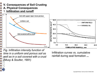 V. Consequences of Soil Crusting
A. Physical Consequences
1. Infiltration and runoff

Fig. Infiltration intensity function of
time in a uniform and porous soil as
well as in a soil covered with a crust
(Musy & Soutter, 1991)

Infiltration curves vs. cumulative
rainfall during seal formation ...

Copyright© Markus Tuller and Dani Or2002-2004

 