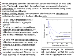The crust rapidly becomes the dominant control on infiltration on most bare
soils. The loss in porosity in the surface layer decreases its hydraulic
conductivity, so there is a sharp contrast in the hydraulic conductivity of the
crust and sub-crust layers.
Surface crusting affects 2 characteristics of infiltration: the rate at which
infiltration decreases and the final infiltration rate.

On soils with good aggregate stability,
infiltration decreases more slowly and
remains at a greater final infiltration
rate.
It should be noted that the negative
impact of crusting on infiltration can be
used positively for water harvesting

60

Infiltration rate (mm/h)

Figure shows theoretical curves
relating infiltration to aggregate
stability.
Crusting proceeds more quickly on
soils with low aggregate stability, so
infiltration rate decreases more rapidly,
and the final infiltration rate is lower.

40

Good aggregate stability

20
Intermediate aggregate stability
Poor aggregate stability

0
0

20
40
60
80
Cumulative rainfall (mm)

100

Expected changes in infiltration
with cumulative rainfall for soils
with different aggregate stabilities.
Copyright© Markus Tuller and Dani Or2002-2004

 