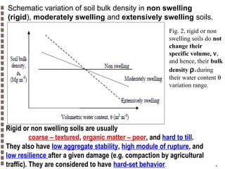 Schematic variation of soil bulk density in non swelling
(rigid), moderately swelling and extensively swelling soils.
Fig. 2, rigid or non
swelling soils do not
change their
specific volume, ν,
and hence, their bulk
density ρ during
their water content θ
variation range.
b

Rigid or non swelling soils are usually
coarse – textured, organic matter – poor, and hard to till.
They also have low aggregate stability, high module of rupture, and
low resilience after a given damage (e.g. compaction by agricultural
traffic). They are considered to have hard-set behavior.

Copyright© Markus Tuller and Dani Or2002-2004

 