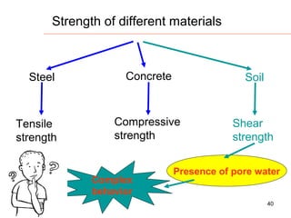 Strength of different materials

Steel

Tensile
strength

Concrete

Soil

Compressive
strength

Shear
strength

Complex
behavior

Presence of pore water
40

 