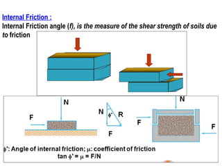 Internal Friction :
Internal Friction angle (f), is the measure of the shear strength of soils due
to friction

48

 