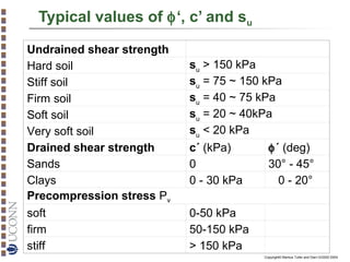 Typical values of φ‘, c’ and su
Undrained shear strength
Hard soil
Stiff soil
Firm soil
Soft soil
Very soft soil
Drained shear strength
Sands
Clays
Precompression stress Pv
soft
firm
stiff

su > 150 kPa
su = 75 ~ 150 kPa
su = 40 ~ 75 kPa
su = 20 ~ 40kPa
su < 20 kPa
c´ (kPa)
0
0 - 30 kPa

φ´ (deg)
30° - 45°
0 - 20°

0-50 kPa
50-150 kPa
> 150 kPa
Copyright© Markus Tuller and Dani Or2002-2004

 