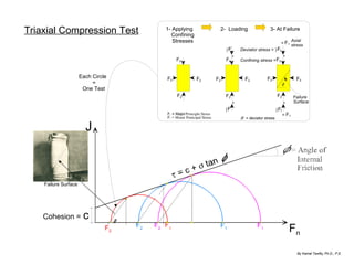 Triaxial Compression Test

1- Applying
Confining
Stresses

2- Loading

)F

F2

Each Circle
=
One Test

F2

F2

F2
F2

3- At Failure

Deviator stress = ) Ff
+

F2

Axial
= F1 stress

Confining stress = F2

F2

F2

J

F2

2
F2

F2
+

F1 = Major Principle Stress
F2 = Minor Prencipal Stress

+

Failure
Surface

+

)F

) Ff
)F = deviator stress

= F1

Failure Surface

Cohesion =

c
F2

2

F2

F2 F 1

F1

F1

Fn
By Kamal Tawfiq, Ph.D., P.E.

 