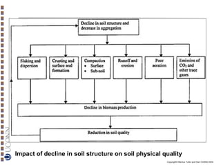 Impact of decline in soil structure on soil physical quality
Copyright© Markus Tuller and Dani Or2002-2004

 