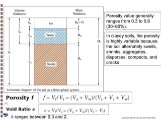 Porosity value generally
ranges from 0.3 to 0.6
(30–60%).
In clayey soils, the porosity
is highly variable because
the soil alternately swells,
shrinks, aggregates,
disperses, compacts, and
cracks

it ranges between 0.3 and 2.

Copyright© Markus Tuller and Dani Or2002-2004

 