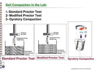 Soil Compaction in the Lab:
1- Standard

Proctor Test
2- Modified Proctor Test
3- Gyratory Compaction

Standard Proctor Test Modified Proctor Test

Gyratory Compaction

Copyright© Markus Tuller and Dani Or2002-2004

 