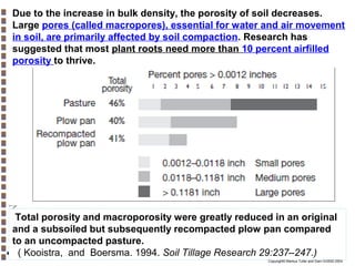 Due to the increase in bulk density, the porosity of soil decreases.
Large pores (called macropores), essential for water and air movement
in soil, are primarily affected by soil compaction. Research has
suggested that most plant roots need more than 10 percent airfilled
porosity to thrive.

Total porosity and macroporosity were greatly reduced in an original
and a subsoiled but subsequently recompacted plow pan compared
to an uncompacted pasture.
( Kooistra, and Boersma. 1994. Soil Tillage Research 29:237–247.)
Copyright© Markus Tuller and Dani Or2002-2004

 