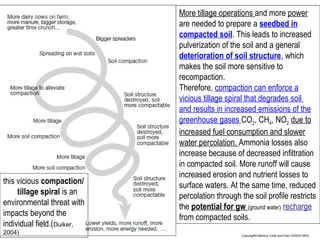 this vicious compaction/
tillage spiral is an
environmental threat with
impacts beyond the
individual field.(Duiker,
2004)

More tillage operations and more power
are needed to prepare a seedbed in
compacted soil. This leads to increased
pulverization of the soil and a general
deterioration of soil structure, which
makes the soil more sensitive to
recompaction.
Therefore, compaction can enforce a
vicious tillage spiral that degrades soil
and results in increased emissions of the
greenhouse gases CO2, CH4, NO2 due to
increased fuel consumption and slower
water percolation. Ammonia losses also
increase because of decreased infiltration
in compacted soil. More runoff will cause
increased erosion and nutrient losses to
surface waters. At the same time, reduced
percolation through the soil profile restricts
the potential for gw (ground water) recharge
from compacted soils.
Copyright© Markus Tuller and Dani Or2002-2004

 