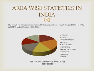 
The overall per hectare consumptions of fertilizers rose from a mere 0.55kg in 1950-51 to 67 kg
in 1992-93 and to 89.8 kg in 2003-2004.
AREA WISE STATISTICS IN
INDIA
HARYANA
PUNJAB
ANDHRA PRADESH
MANIPUR
UTTAR PRADESH
WESTBENGAL
ARUNACHALPRADESH
NAGALAND
MIZORAM
SIKKIM
PER HECTARE CONSUMPTIONS OF NPK
FERTILIZERS
 
