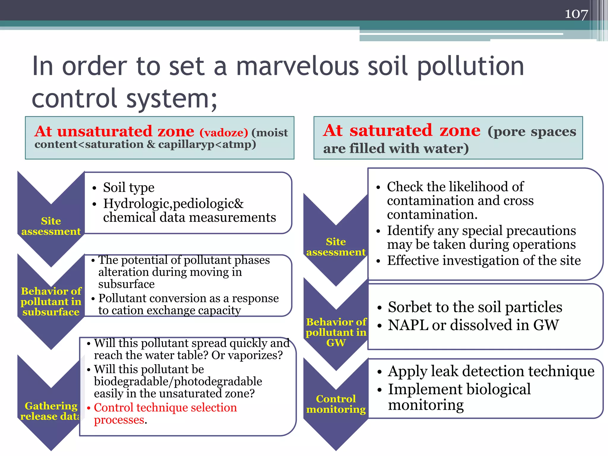 In order to set a marvelous soil pollution
control system;
At unsaturated zone (vadoze) (moist
content<saturation & capillaryp<atmp)
Site
assessment
• Soil type
• Hydrologic,pediologic&
chemical data measurements
Behavior of
pollutant in
subsurface
• The potential of pollutant phases
alteration during moving in
subsurface
• Pollutant conversion as a response
to cation exchange capacity
Gathering
release data
• Will this pollutant spread quickly and
reach the water table? Or vaporizes?
• Will this pollutant be
biodegradable/photodegradable
easily in the unsaturated zone?
• Control technique selection
processes.
At saturated zone (pore spaces
are filled with water)
Site
assessment
• Check the likelihood of
contamination and cross
contamination.
• Identify any special precautions
may be taken during operations
• Effective investigation of the site
Behavior of
pollutant in
GW
• Sorbet to the soil particles
• NAPL or dissolved in GW
Control
monitoring
• Apply leak detection technique
• Implement biological
monitoring
107
 