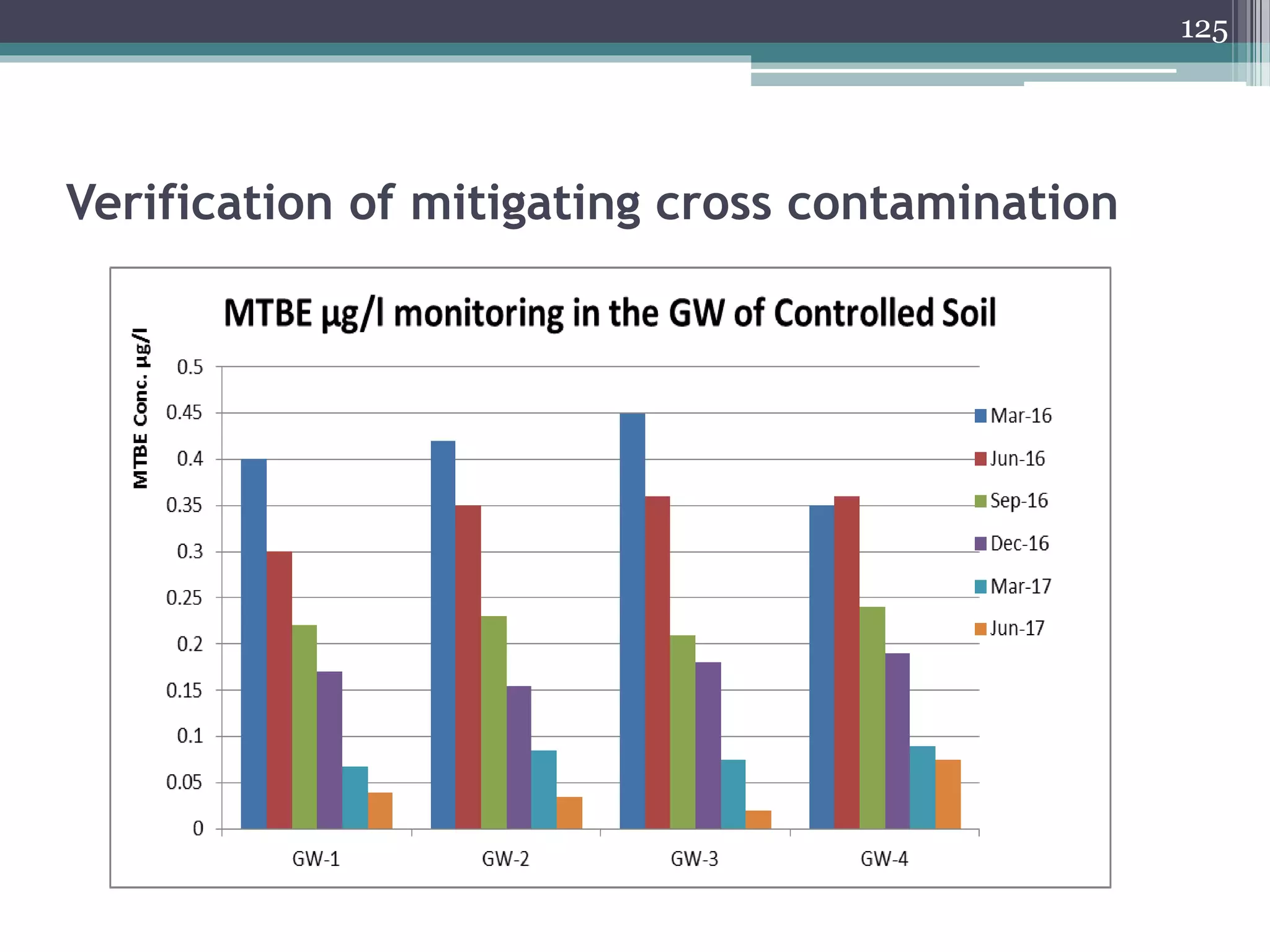 Verification of mitigating cross contamination
125
 