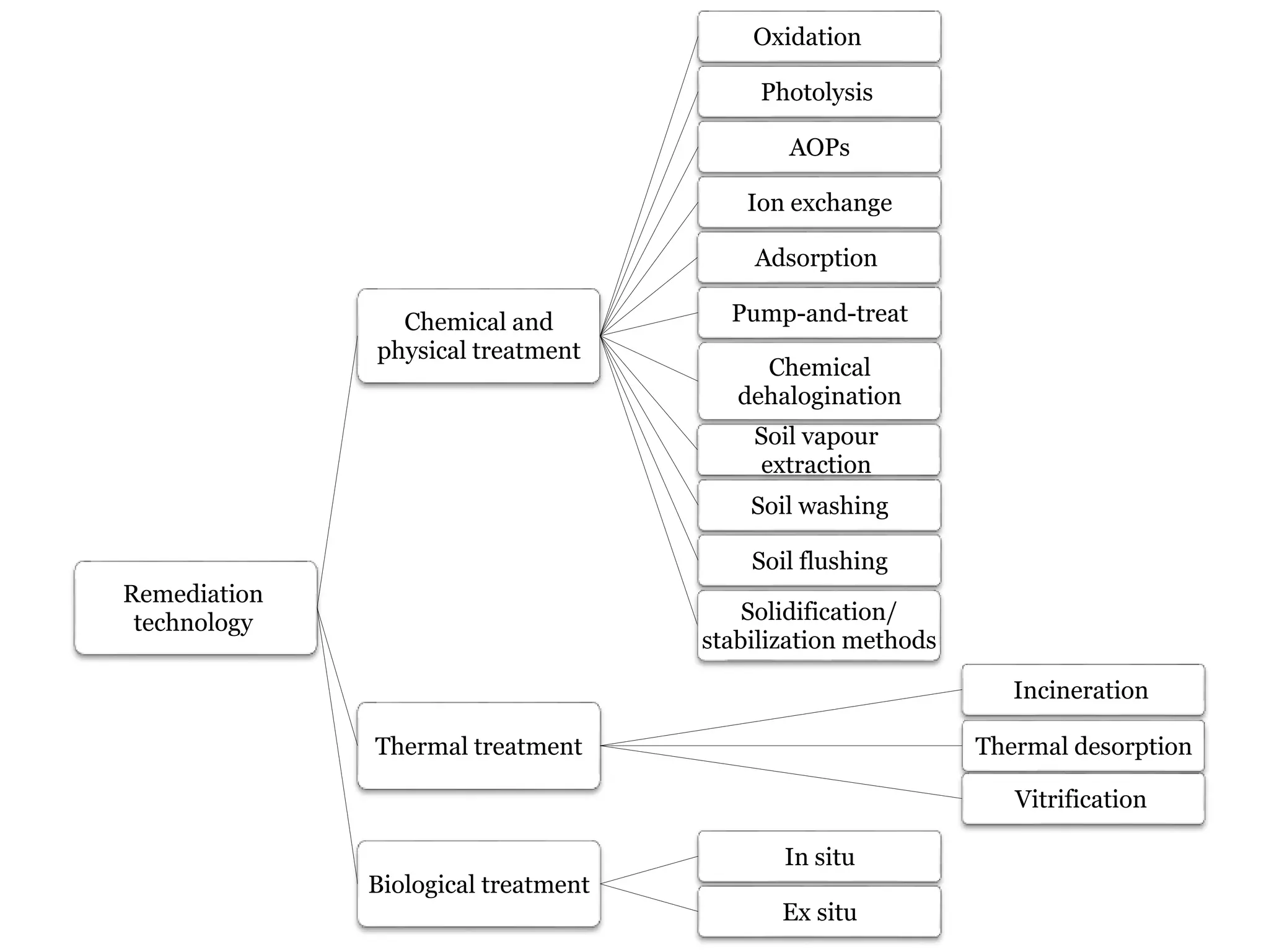 Remediation
technology
Chemical and
physical treatment
Oxidation
Photolysis
AOPs
Ion exchange
Adsorption
Pump-and-treat
Chemical
dehalogination
Soil vapour
extraction
Soil washing
Soil flushing
Solidification/
stabilization methods
Thermal treatment
Incineration
Thermal desorption
Vitrification
Biological treatment
In situ
Ex situ
55
 