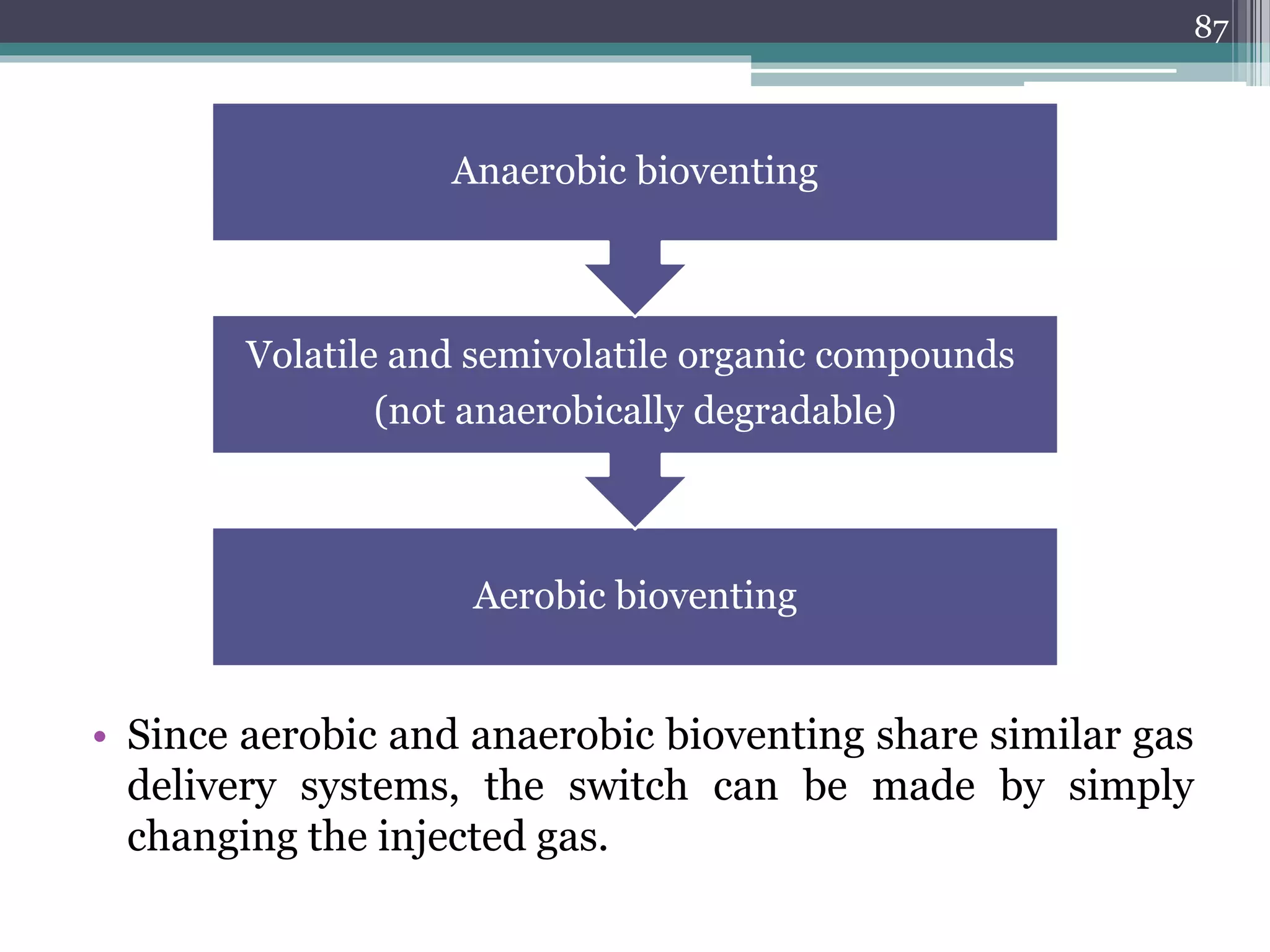 • Since aerobic and anaerobic bioventing share similar gas
delivery systems, the switch can be made by simply
changing the injected gas.
87
Aerobic bioventing
Volatile and semivolatile organic compounds
(not anaerobically degradable)
Anaerobic bioventing
 