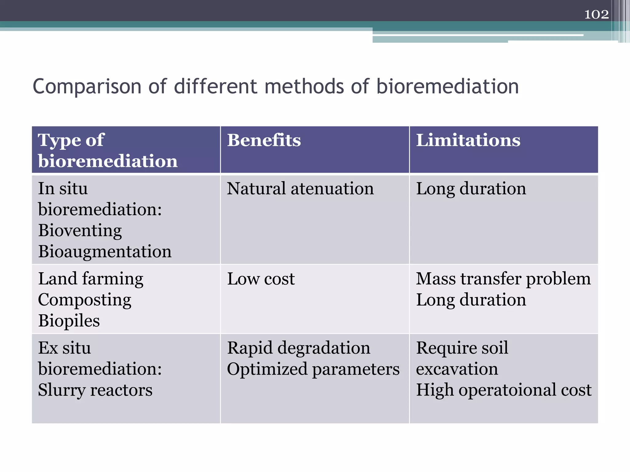Comparison of different methods of bioremediation
LimitationsBenefitsType of
bioremediation
Long durationNatural atenuationIn situ
bioremediation:
Bioventing
Bioaugmentation
Mass transfer problem
Long duration
Low costLand farming
Composting
Biopiles
Require soil
excavation
High operatoional cost
Rapid degradation
Optimized parameters
Ex situ
bioremediation:
Slurry reactors
102
 