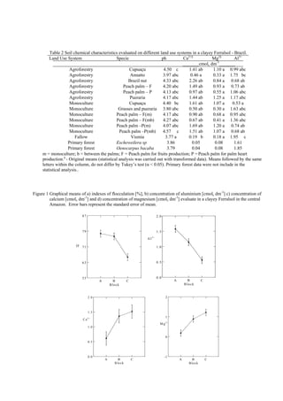 Table 2 Soil chemical characteristics evaluated on different land use systems in a clayey Ferralsol - Brazil.
Land Use System
Specie
ph
Ca2+§
Mg2§
Al3+
-3
_______cmolc dm _______
Agroforestry
Cupuaçu
4.50 c
1.41 ab
1.10 a 0.99 abc
Agroforestry
Annatto
3.97 abc
0.46 a
0.33 a 1.75 bc
Agroforestry
Brazil nut
4.33 abc
2.26 ab
0.84 a 0.68 ab
Agroforestry
Peach palm – F
4.20 abc
1.49 ab
0.93 a 0.73 ab
Agroforestry
Peach palm – P
4.13 abc
0.97 ab
0.55 a 1.06 abc
Agroforestry
Pueraria
4.17 abc
1.44 ab
1.25 a 1.17 abc
Monoculture
Cupuaçu
4.40 bc
1.61 ab
1.07 a
0.53 a
Monoculture
Grasses and pueraria 3.80 abc
0.50 ab
0.30 a 1.63 abc
Monoculture
Peach palm – F(m)
4.17 abc
0.90 ab
0.68 a 0.95 abc
Monoculture
Peach palm – F(mb)
4.27 abc
0.67 ab
0.41 a 1.36 abc
Monoculture
Peach palm –P(m)
4.07 abc
1.69 ab
1.20 a 0.74 ab
Monoculture
Peach palm –P(mb)
4.57 c
1.51 ab
1.07 a 0.68 ab
Fallow
Vismia
3.77 a
0.19 b
0.18 a 1.95 c
Primary forest
Escheweilera sp
3.86
0.05
0.08
1.61
Primary forest
Oenocarpus bacaba
3.79
0.04
0.08
1.85
m = monoculture; b = between the palms; F = Peach palm for fruits production; P = Peach palm for palm heart
production.§ - Original means (statistical analysis was carried out with transformed data). Means followed by the same
letters within the column, do not differ by Tukey’s test (α < 0.05). Primary forest data were not include in the
statistical analysis..

Figure 1 Graphical means of a) indexes of flocculation [%], b) concentration of aluminium [cmolc dm-3] c) concentration of
calcium [cmolc dm-3] and d) concentration of magnesium [cmolc dm-3] evaluate in a clayey Ferralsol in the central
Amazon. Error bars represent the standard error of mean.
87

2 .0

79

1 .5
A l3+

IF 7 1

1 .0

63

0 .5

55

A

B
B lo c k

0 .0

C

A

B
B lo c k

C

2

2 .0

1 .5
Ca

1

2+

M g 2+

1 .0

0
0 .5

0 .0

A

B
B lo c k

C

-1

A

B
B lo ck

C

 