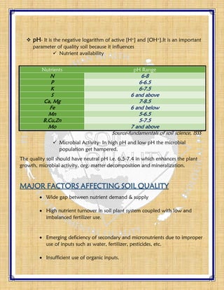  pH- It is the negative logarithm of active [H+] and [OH+].It is an important
parameter of quality soil because it influences
 Nutrient availability
Nutrients pH Range
N 6-8
P 6-6.5
K 6-7.5
S 6 and above
Ca, Mg 7-8.5
Fe 6 and below
Mn 5-6.5
B,Cu,Zn 5-7.5
Mo 7 and above
Source-fundamentals of soil science, ISSS
 Microbial Activity- In high pH and low pH the microbial
population get hampered.
The quality soil should have neutral pH i.e. 6.5-7.4 in which enhances the plant
growth, microbial activity, org. matter decomposition and mineralization.
MAJOR FACTORS AFFECTING SOIL QUALITY
 Wide gap between nutrient demand & supply
 High nutrient turnover in soil plant system coupled with low and
imbalanced fertilizer use.
 Emerging deficiency of secondary and micronutrients due to improper
use of inputs such as water, fertilizer, pesticides, etc.
 Insufficient use of organic inputs.
 