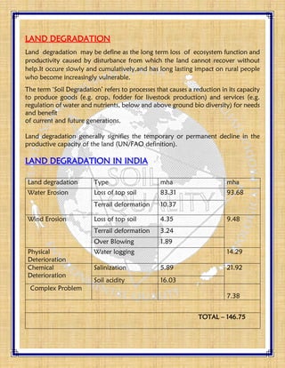 LAND DEGRADATION
Land degradation may be define as the long term loss of ecosystem function and
productivity caused by disturbance from which the land cannot recover without
help.It occure slowly and cumulatively,and has long lasting impact on rural people
who become increasingly vulnerable.
The term ‘Soil Degradation’ refers to processes that causes a reduction in its capacity
to produce goods (e.g. crop, fodder for livestock production) and services (e.g.
regulation of water and nutrients, below and above ground bio diversity) for needs
and benefit
of current and future generations.
Land degradation generally signifies the temporary or permanent decline in the
productive capacity of the land (UN/FAO definition).
LAND DEGRADATION IN INDIA
Land degradation Type mha mha
Water Erosion Loss of top soil 83.31 93.68
Terrail deformation 10.37
Wind Erosion Loss of top soil 4.35 9.48
Terrail deformation 3.24
Over Blowing 1.89
Physical
Deterioration
Water logging 14.29
Chemical
Deterioration
Salinization 5.89 21.92
Soil acidity 16.03
Complex Problem
7.38
TOTAL – 146.75
 
