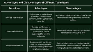 Technique Advantages Disadvantages
Physical Remediation
Fast removal of contaminants,
suitable for certain volatile
pollutants, can be applied in situ
or ex situ
High energy consumption, may not be effective
for all contaminants, potential for secondary
pollution
Chemical Remediation
Can treat a wide range of
contaminants, relatively fast
reaction rates, can be
customized for specific
pollutants
Use of chemicals may pose risks, potential for
soil structure damage, high cost
Biological Remediation
Environmentally friendly, low
cost, can be integrated with
natural processes, potential for
long-term remediation
Slow remediation process, requires specific
environmental conditions, may not be effective
for highly toxic or recalcitrant contaminants
Advantages and Disadvantages of Different Techniques
 