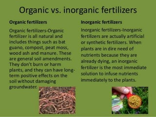 Organic and Inorganic Fertilizers
 Organic fertilizers include natural materials as
animal manure, crop residues, and compost. They
are complex and their exact composition vary. The
nutrient minerals in the organic fertilizers become
available to plants only as the organic material
decomposes. They are slow-acting and long-lasting
 Inorganic fertilizers are manufactured from chemical
compounds and their exact composition are known.
They are immediately available to plants . They also
quickly leach away.
 