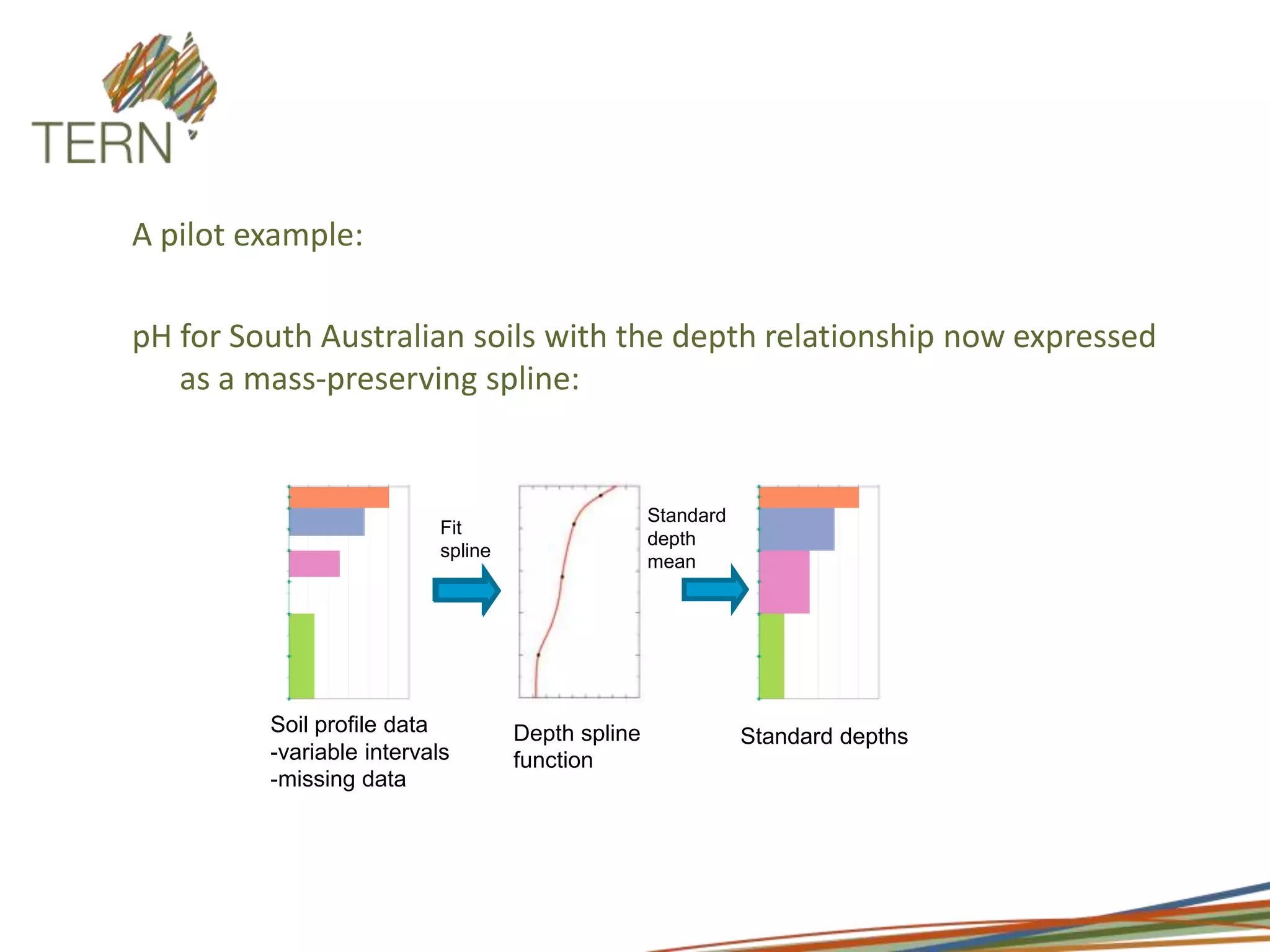 StandarddepthmeanFit splineSoil profile data-variable intervals-missing dataDepth spline functionStandard depthsA pilot example:pH for South Australian soils with the depth relationship now expressed as a mass-preserving spline: