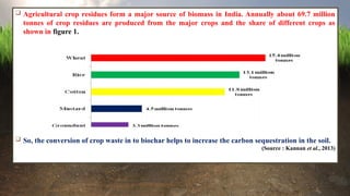 Biochar for Enhancing Soil Fertility and Crop Productivity: Methods ...