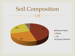 Soil Composition

5%
25%

45%

Mineral Mater
Water
Air

25%

Organic Material

 