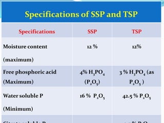 Dr.AB Jadhav, SSAC,AC, Pune
Specifications of SSP and TSP
Specifications SSP TSP
Moisture content
(maximum)
12 % 12%
Free phosphoric acid
(Maximum)
4% H3PO4
(P2O5)
3 % H3PO4 (as
P2O5 )
Water soluble P
(Minimum)
16 % P2O5 42.5 % P2O5
 