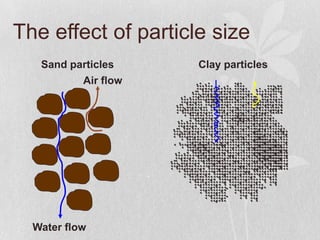 The effect of particle size
   Sand particles     Clay particles
           Air flow




  Water flow
 