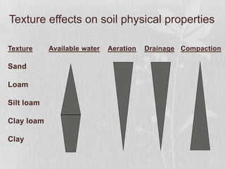 Soil texture and drainage
  Coarse      Medium             Fine
  Texture     Texture           Texture


            Silt...